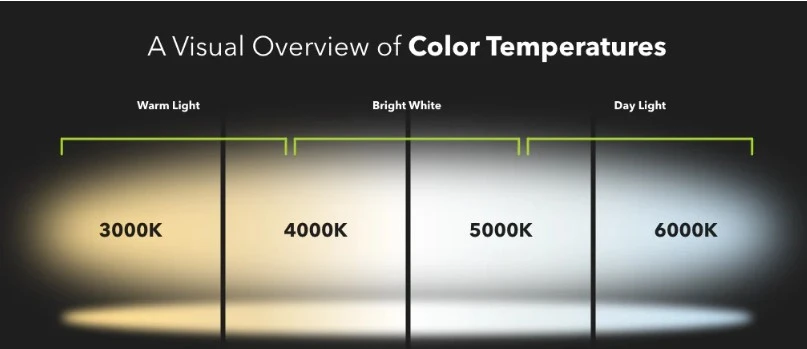 Concepts and Types of Color Temperature